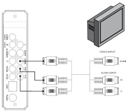 AUVISIO PX-3131 - Branchement CVBS - 1
