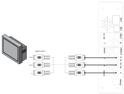 AUVISIO PX-3131 - Branchement YPbPr - 1