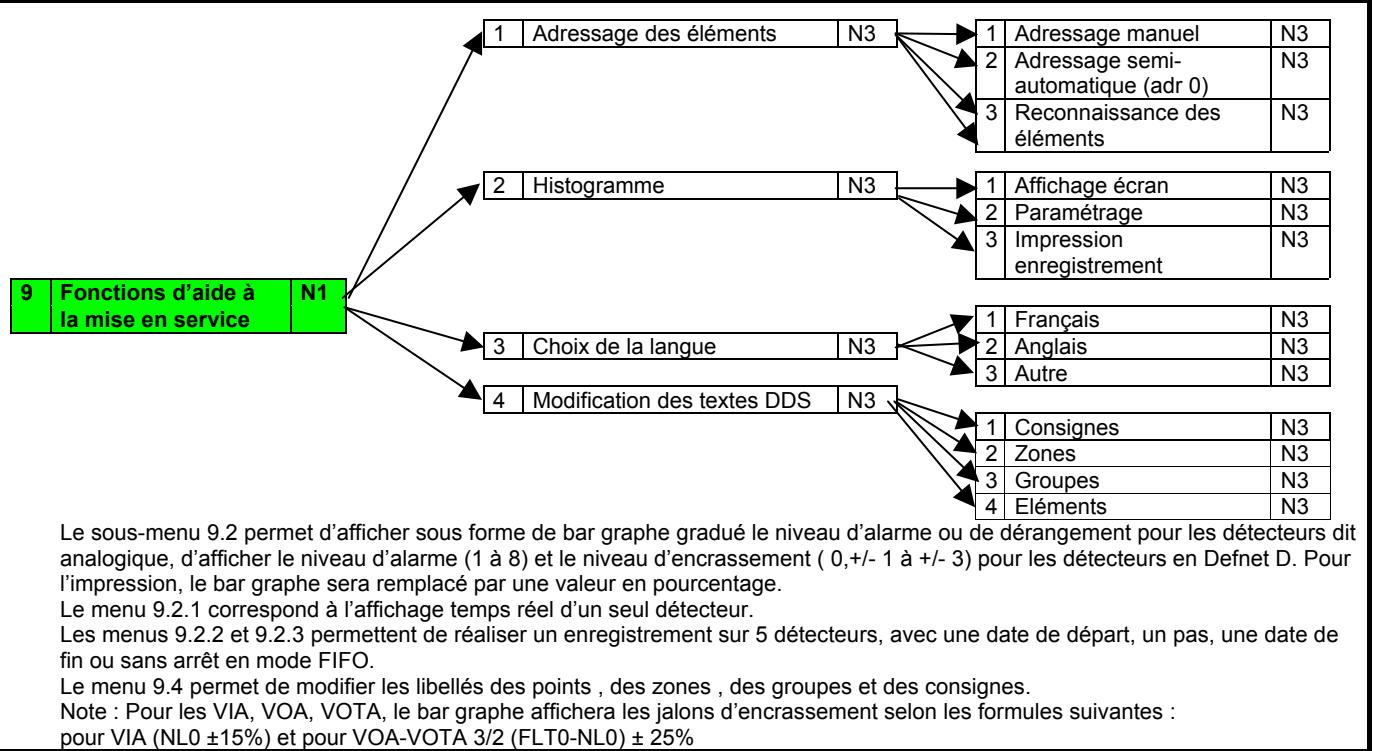 DEF CASSIOPEE FORTE - D ARBORESCENCE DES MENUS - 5