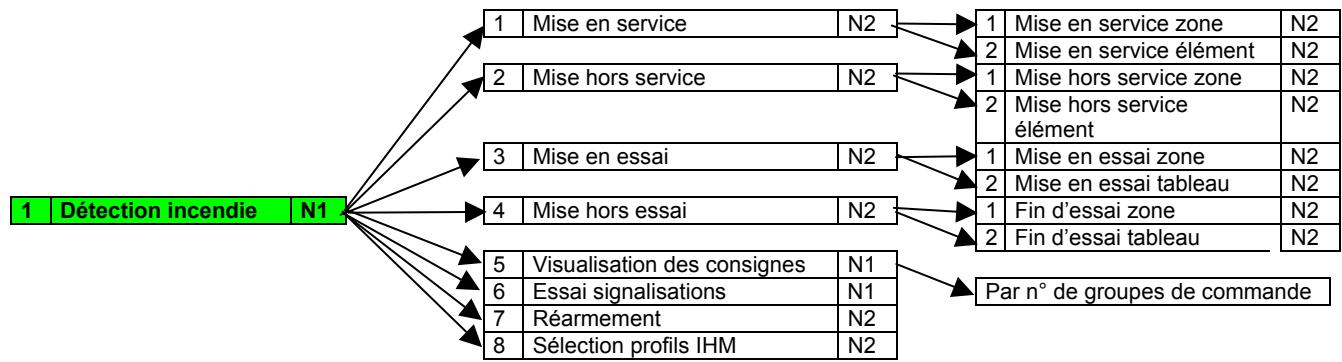 DEF CASSIOPEE FORTE - D ARBORESCENCE DES MENUS - 1