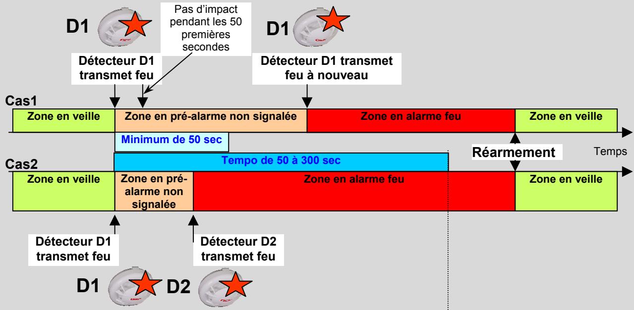 DEF CASSIOPEE FORTE - B.2.1.4 Mode discrimination d'alarme (ce mode est conforme au type A de l'EN54-2 A1 §7.12) - 1