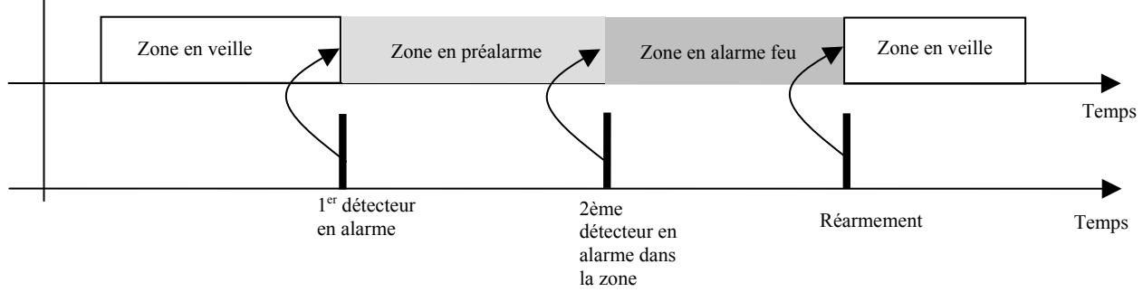DEF CASSIOPEE FORTE - B.2.1.1 Mode préalarme 2 détecteurs - 1