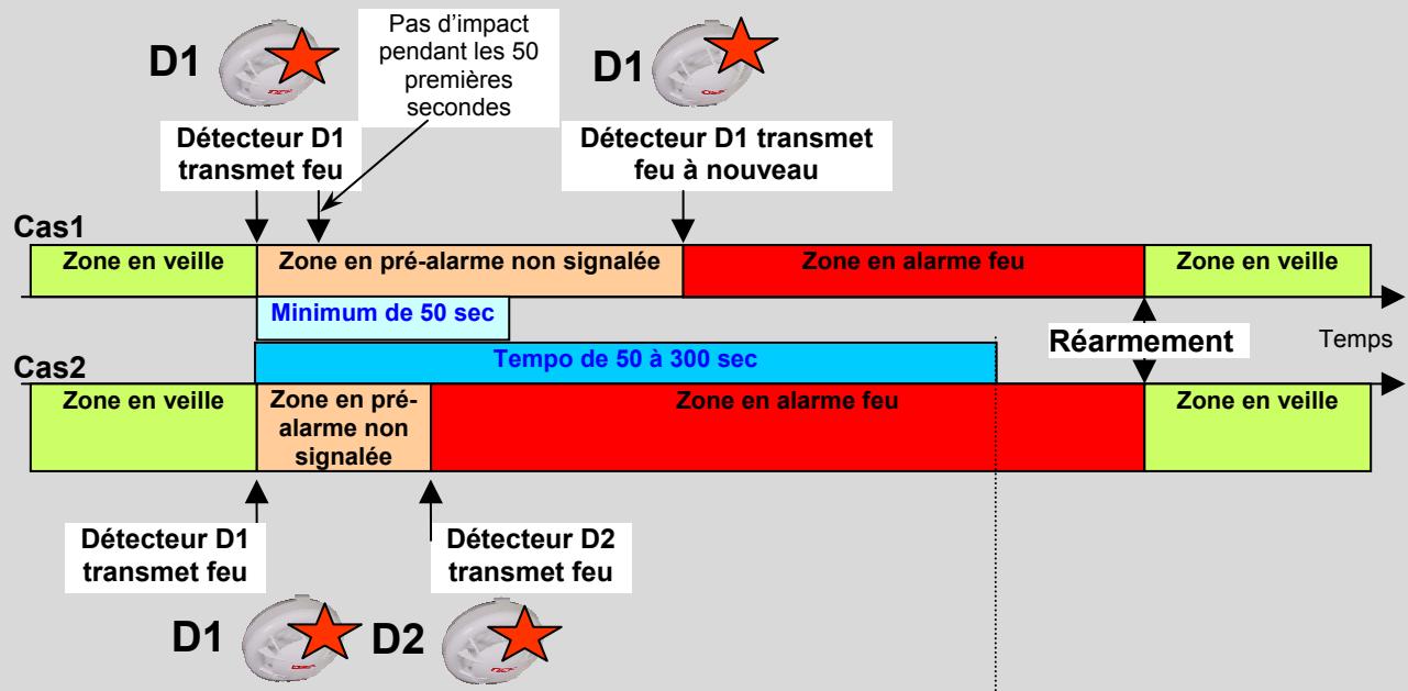 DEF CASSIOPEE FORTE C - B.2.1.4 Mode discrimination d'alarme (ce mode est conforme au type A de l'EN54-2 A1 §7.12) - 1