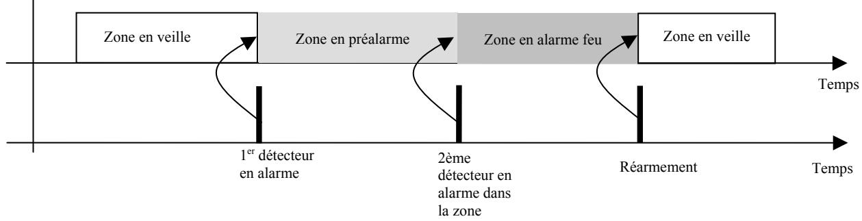 DEF CASSIOPEE FORTE C - B.2.1.1 Mode préalarme 2 détecteurs - 1