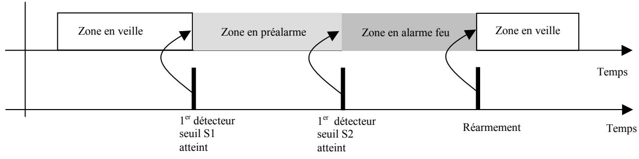 DEF CASSIOPEE MEZZO C - Mode préalarme interactif - 1