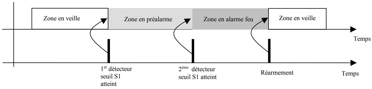 DEF CASSIOPEE MEZZO C - Mode préalarme interactif - 2