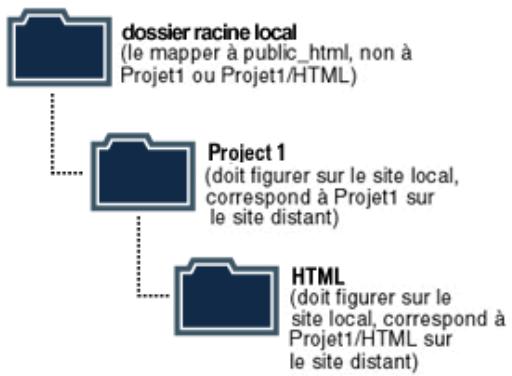 MACROMEDIA DREAMWEAVER MX 6 - Modification d'un site Web distant existant dans Dreamweaver - 2