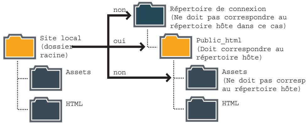MACROMEDIA DREAMWEAVER MX 6 - Définition du repertoire hôte pour l'accès par FTP - 1
