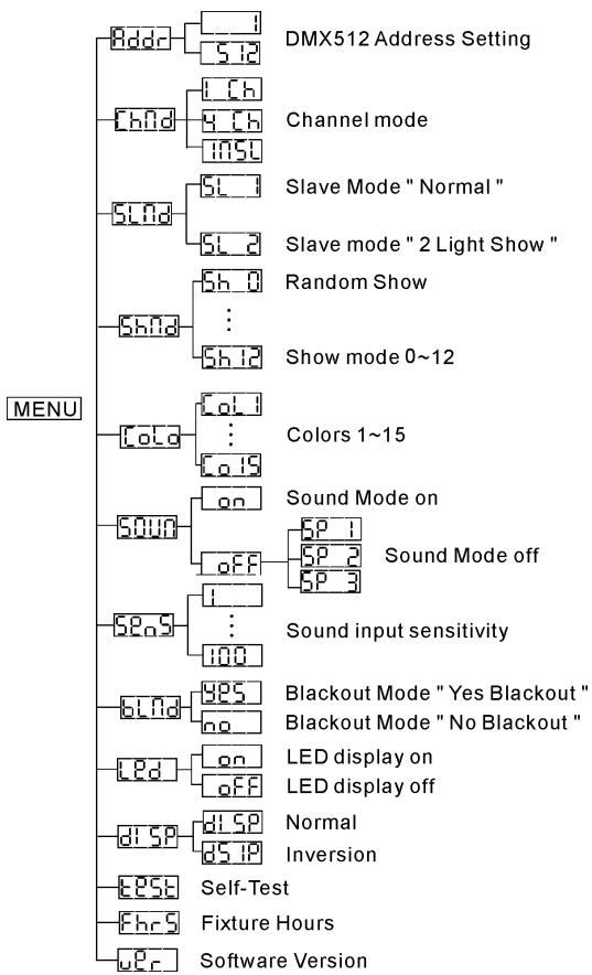 JBSYSTEMS LIGHT LED CROSSFIRE - Modalidad Canal - 1