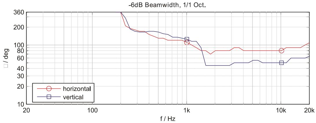 DYNACORD D 11 A - Beamwidth - 1