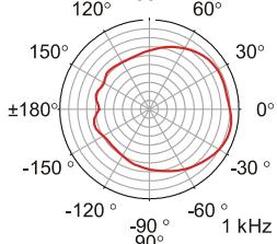 DYNACORD D 11 A - VERTICAL DIRECTIVITY - 5