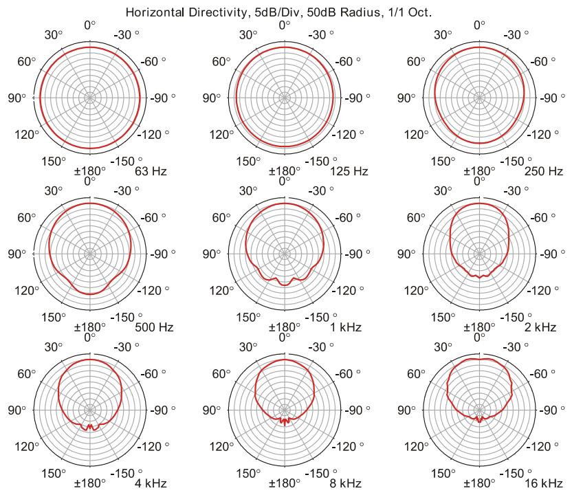 DYNACORD D 11 A - Directivity - 2