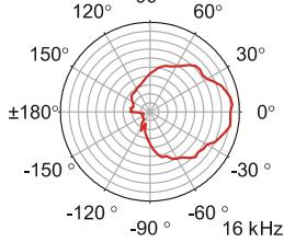 DYNACORD D 11 A - VERTICAL DIRECTIVITY - 9
