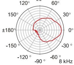 DYNACORD D 11 A - VERTICAL DIRECTIVITY - 8