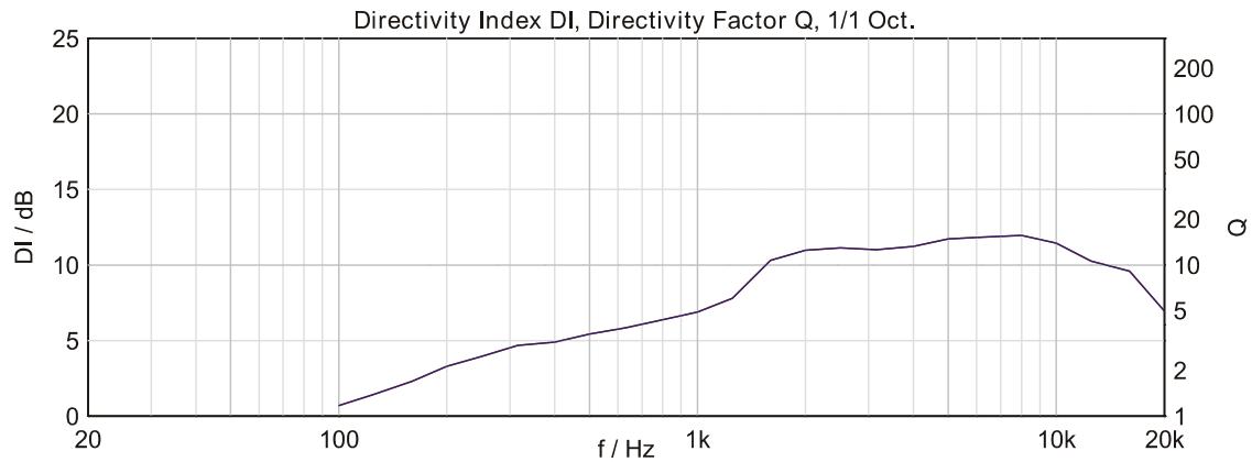 DYNACORD D 11 A - Directivity - 1
