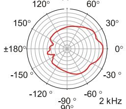 DYNACORD D 11 A - VERTICAL DIRECTIVITY - 6