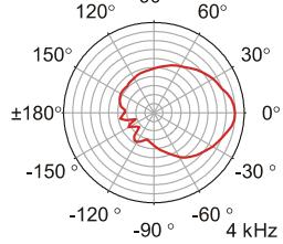 DYNACORD D 11 A - VERTICAL DIRECTIVITY - 7