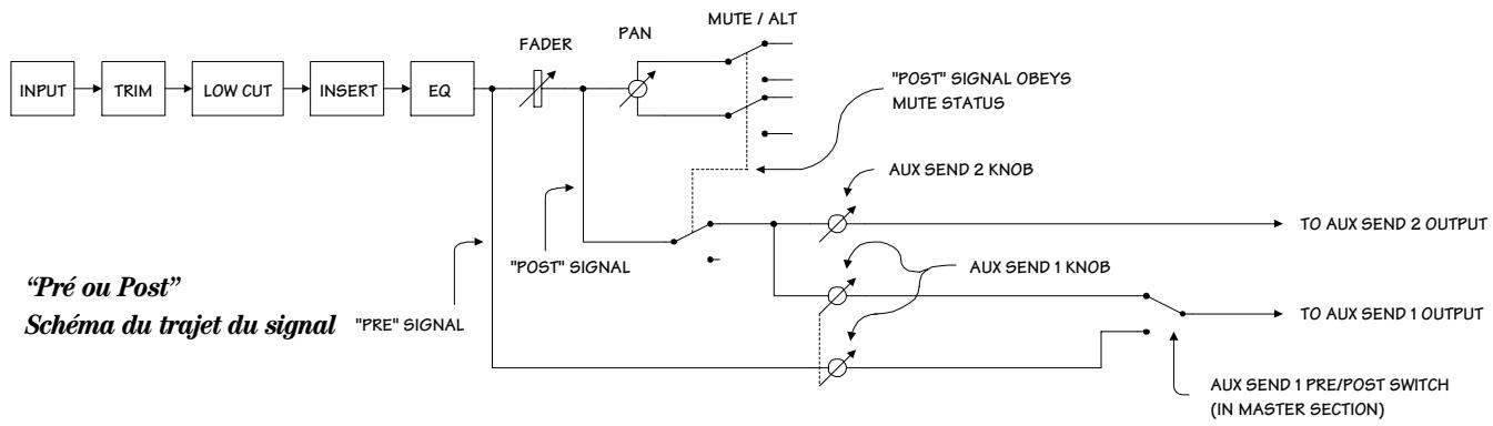 MACKIE 1402-VLZ PRO - BOUTONS AUX SEND - 1