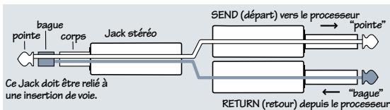 MACKIE 1402-VLZ PRO - Connecteurs INSERT (voies 1 à 6) - 1