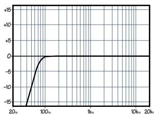 MACKIE 1402-VLZ PRO - Filtre coupe-bas LOW CUT (voies 1 à 6) - 1