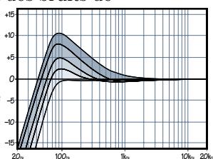 MACKIE 1402-VLZ PRO - Filtre coupe-bas LOW CUT (voies 1 à 6) - 2