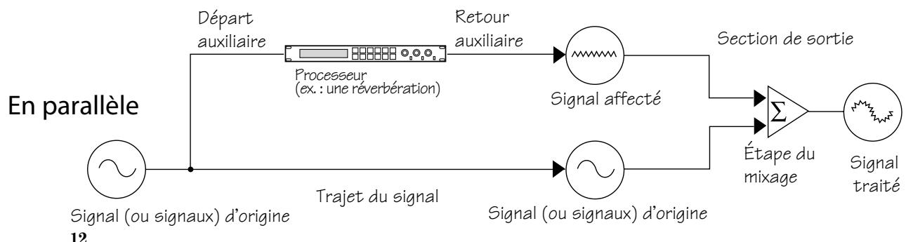 MACKIE 1402-VLZ PRO - Effets : en série ou en parallele ? - 2