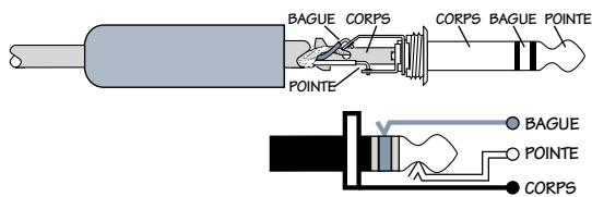 MACKIE 1402-VLZ PRO - Sorties Jack 6,35 mm MAIN OUT - 1