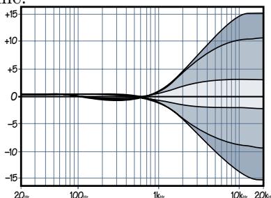 MACKIE 1604-VLZ PRO - Egaliseur 3 bandes à Médium variable - 3