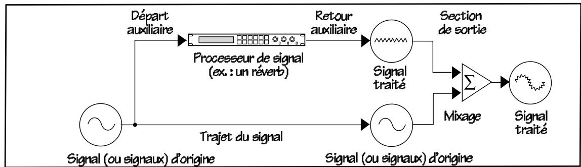 MACKIE 1604-VLZ PRO - Appareil en parallelle (ex.: réverb) - 1