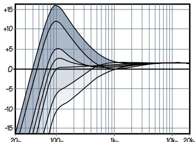 MACKIE 1604-VLZ PRO - Filtre coupe-bas (LOW CUT) - 1