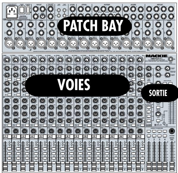 MACKIE 1604-VLZ PRO - SECTION SUR LES CONNECTEURS - 1