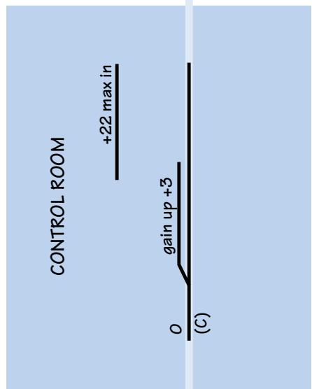 MACKIE SR-VLZ PRO - Schéma de structure du gain (tous les niveaux sont en dBu) - 6