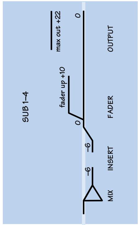 MACKIE SR-VLZ PRO - Schéma de structure du gain (tous les niveaux sont en dBu) - 3