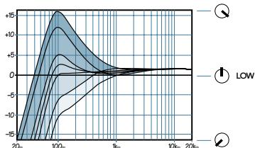 MACKIE SR-VLZ PRO - Filtre coupe-bas (LOW CUT) - 1