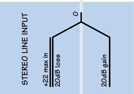 MACKIE SR-VLZ PRO - Schéma de structure du gain (tous les niveaux sont en dBu) - 12