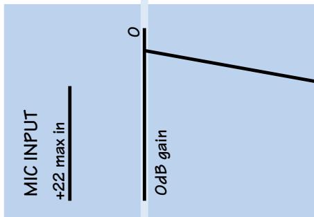 MACKIE SR-VLZ PRO - Schéma de structure du gain (tous les niveaux sont en dBu) - 10