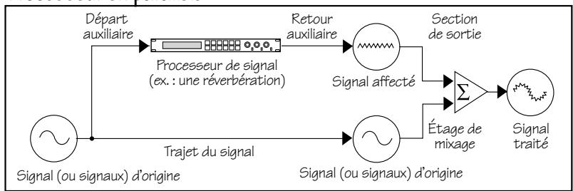 MACKIE SR-VLZ PRO - Effets : en série ou en parallèle ? - 3