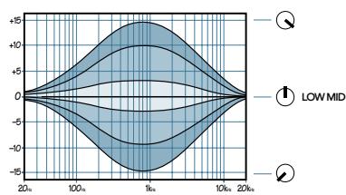 MACKIE SR-VLZ PRO - Bouton HI MID - 32 LOW MID - 1