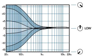 MACKIE SR-VLZ PRO - Bouton LOW - 1