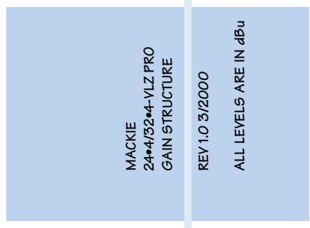 MACKIE SR-VLZ PRO - Schéma de structure du gain (tous les niveaux sont en dBu) - 9