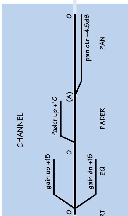 MACKIE SR-VLZ PRO - Schéma de structure du gain (tous les niveaux sont en dBu) - 5