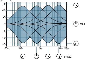 MACKIE SR-VLZ PRO - Bouton MID 30. Bouton FREQ - 1
