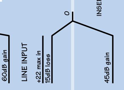 MACKIE SR-VLZ PRO - Schéma de structure du gain (tous les niveaux sont en dBu) - 8