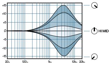 MACKIE SR-VLZ PRO - Bouton HI MID - 32 LOW MID - 2