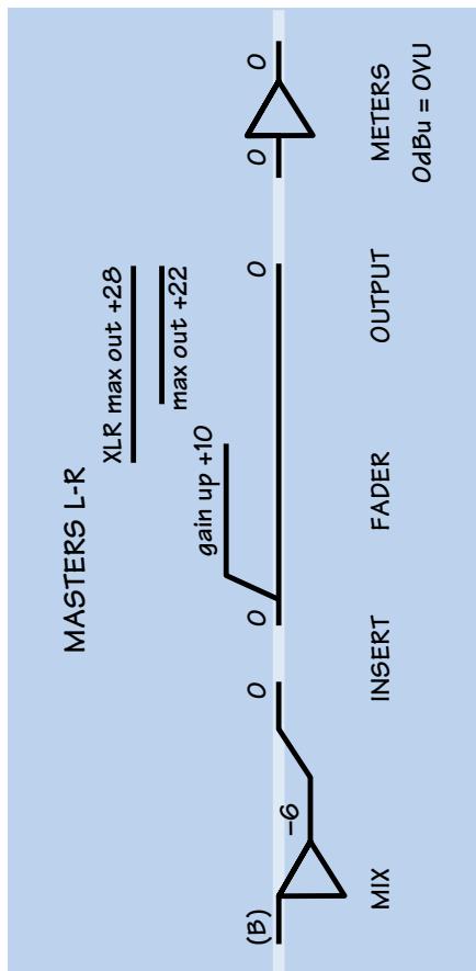 MACKIE SR-VLZ PRO - Schéma de structure du gain (tous les niveaux sont en dBu) - 2