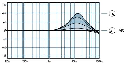 MACKIE SR-VLZ PRO - Bouton AIR - 1