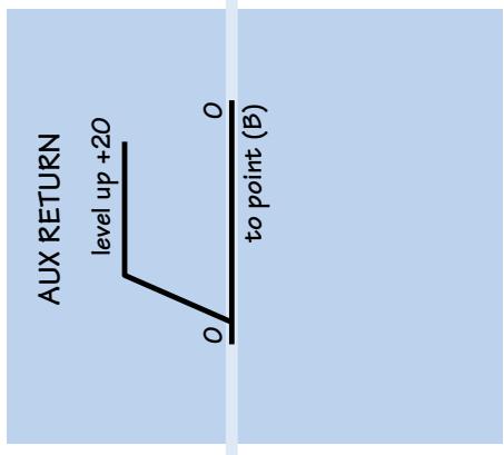 MACKIE SR-VLZ PRO - Schéma de structure du gain (tous les niveaux sont en dBu) - 7
