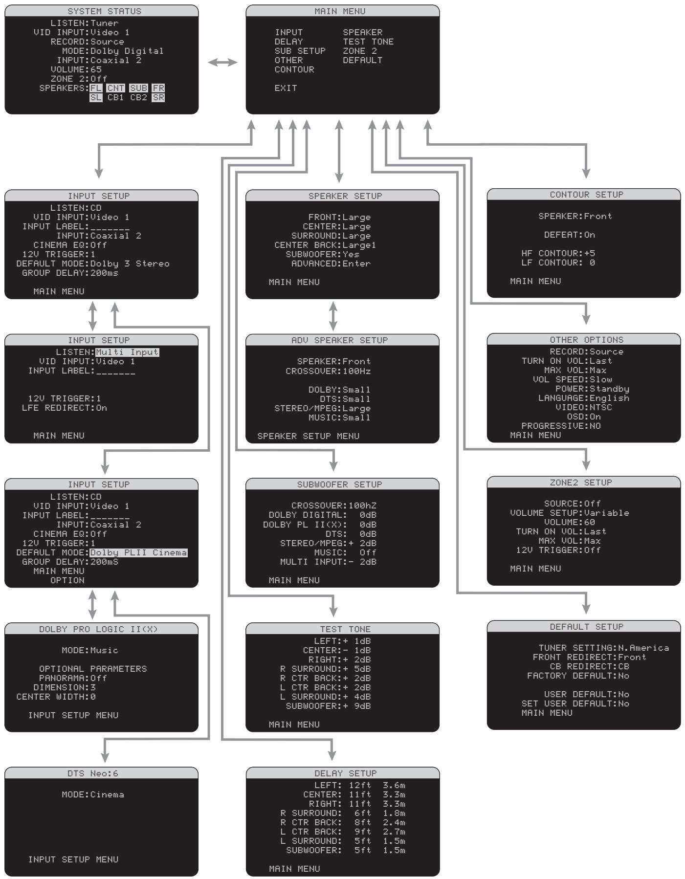 ROTEL RSX-1067 - 12: Menu à l'écran «On-Screen» De beeldschermmenu's - 1