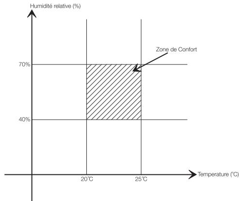 IROX ETHG889 - ZONE DE CONFORT - 1