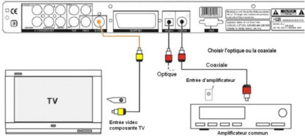 H&B H&B DX-3220 - Connector à un amplificateur avec décodeur DOLBY digital et DTS intégré (sortie optique ou coaxiale). - 1